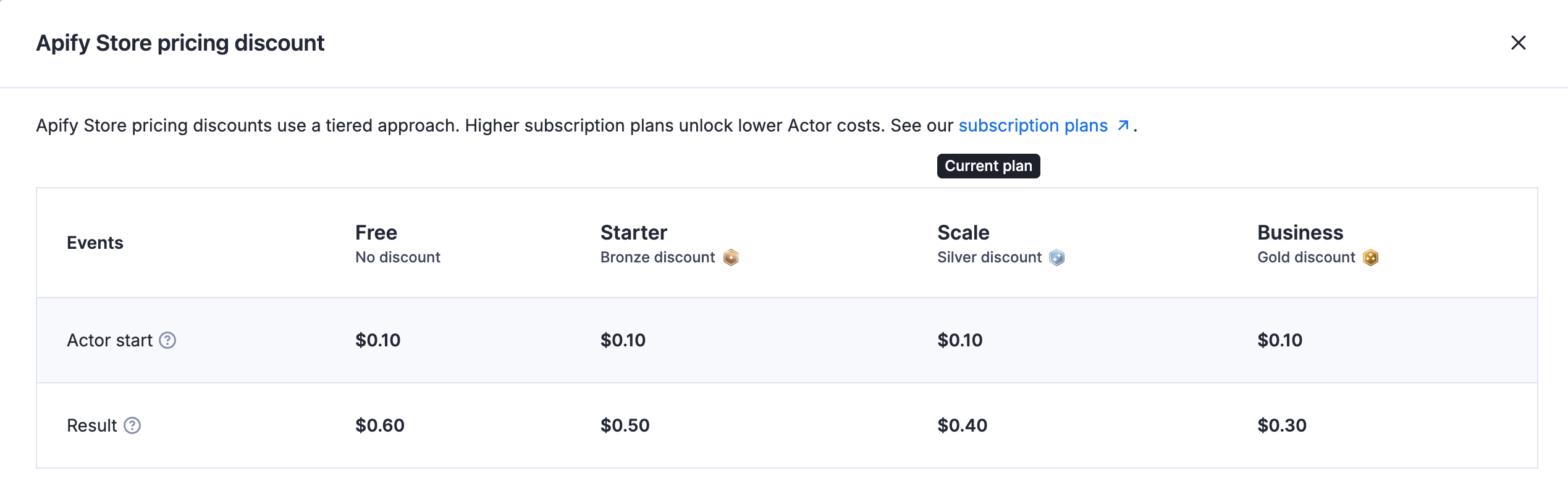 Apify Store discounts full table